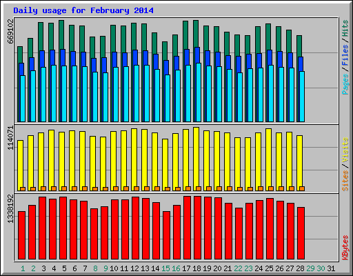 Daily usage for February 2014