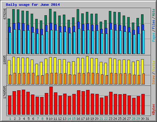 Daily usage for June 2014