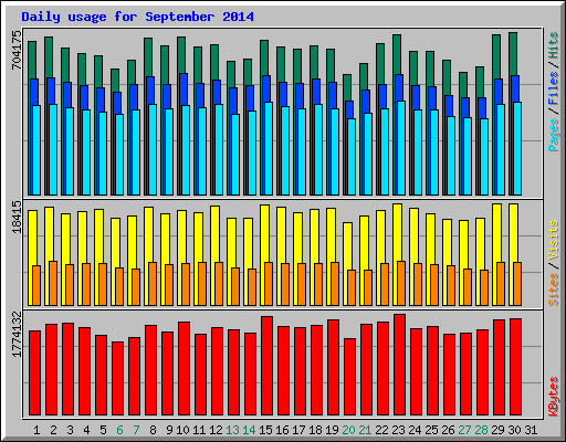 Daily usage for September 2014