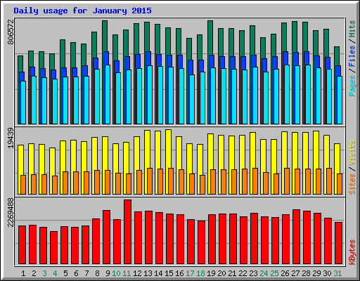 Daily usage for January 2015