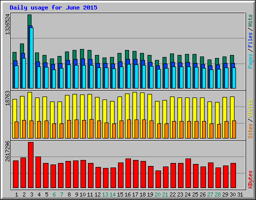 Daily usage for June 2015