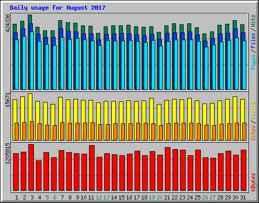 Daily usage for August 2017