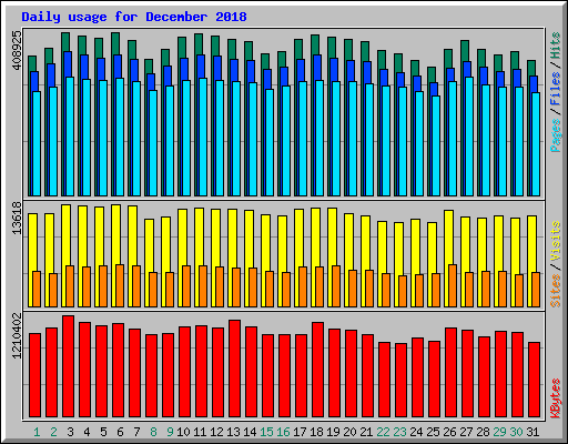 Daily usage for December 2018