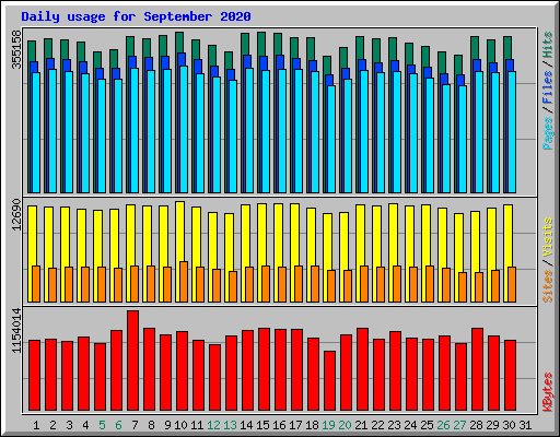 Daily usage for September 2020