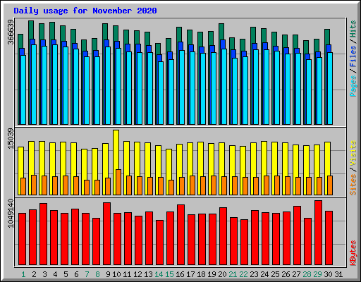 Daily usage for November 2020