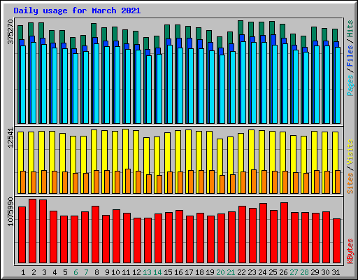 Daily usage for March 2021