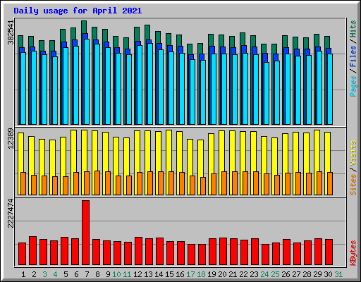 Daily usage for April 2021