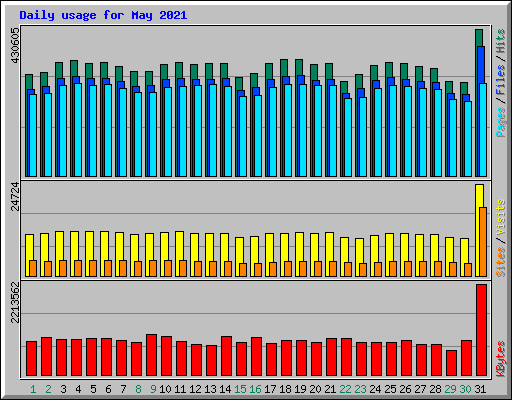 Daily usage for May 2021