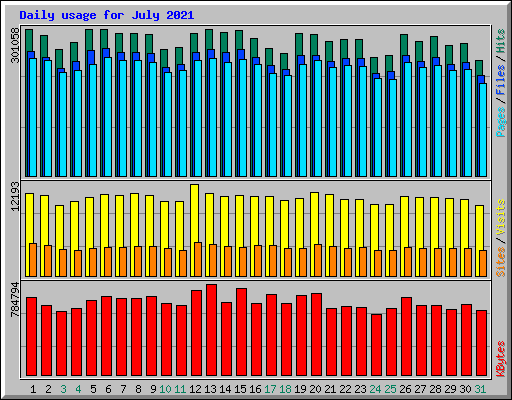 Daily usage for July 2021