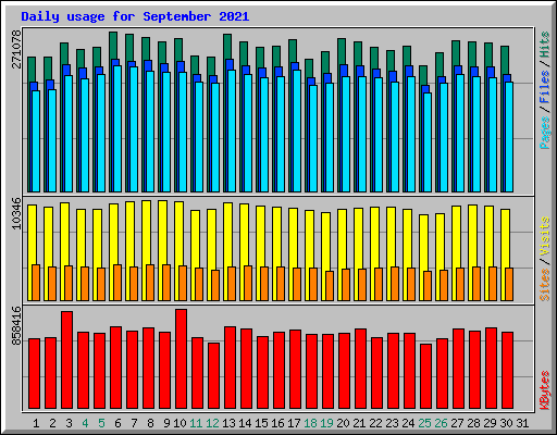 Daily usage for September 2021