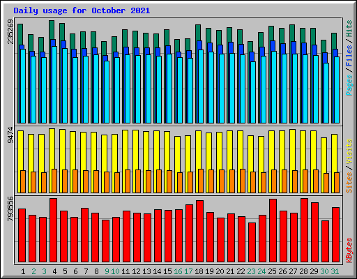 Daily usage for October 2021