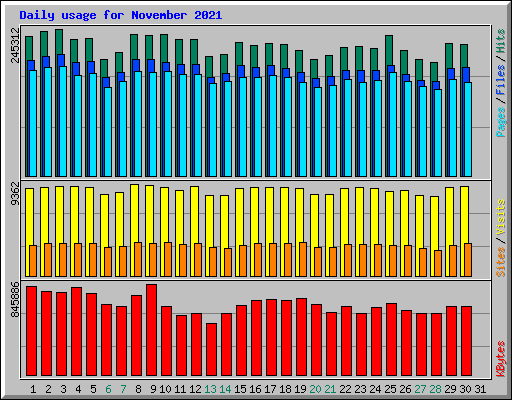 Daily usage for November 2021