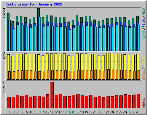 Daily usage for January 2022