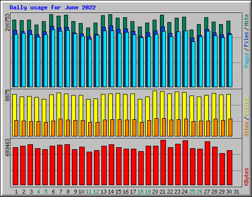 Daily usage for June 2022