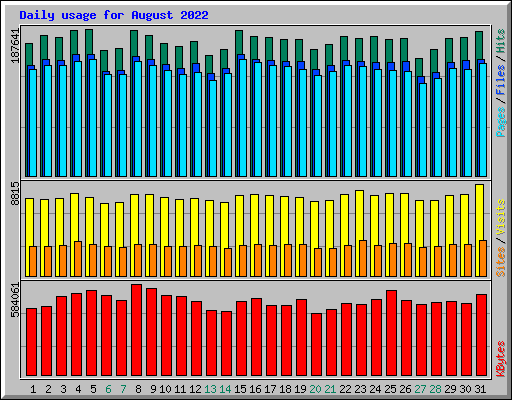 Daily usage for August 2022