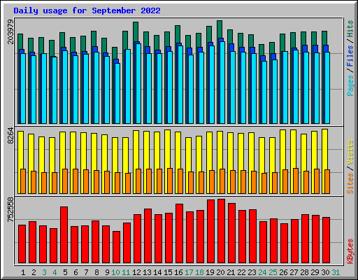 Daily usage for September 2022