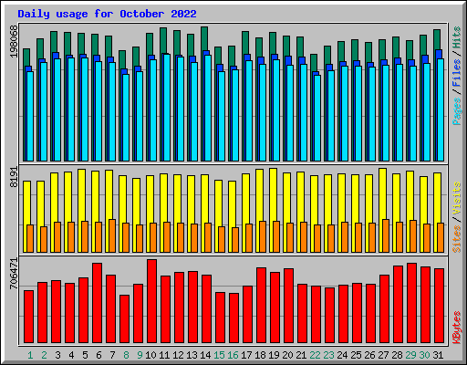 Daily usage for October 2022