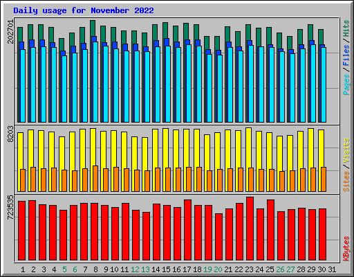 Daily usage for November 2022