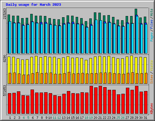 Daily usage for March 2023