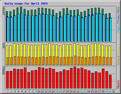 Daily usage for April 2023