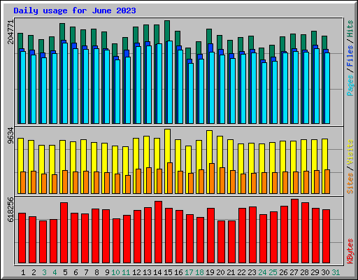 Daily usage for June 2023