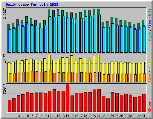 Daily usage for July 2023