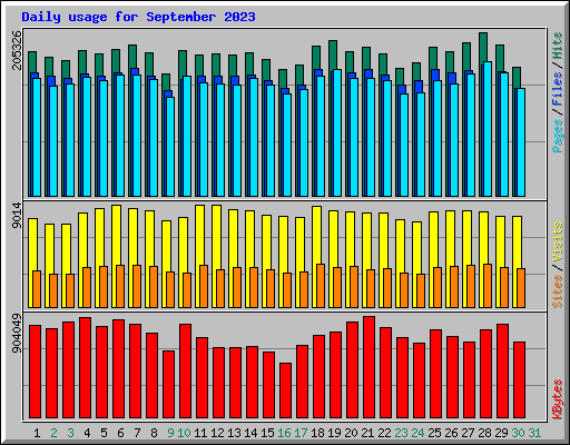 Daily usage for September 2023