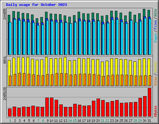 Daily usage for October 2023