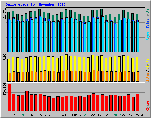 Daily usage for November 2023