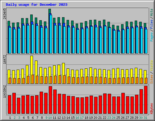 Daily usage for December 2023