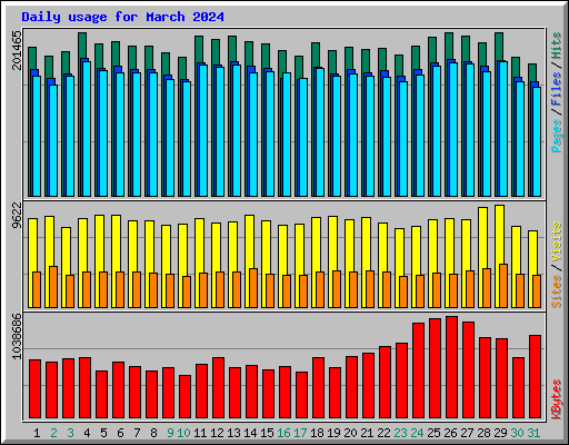 Daily usage for March 2024