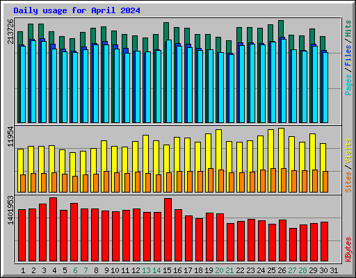 Daily usage for April 2024