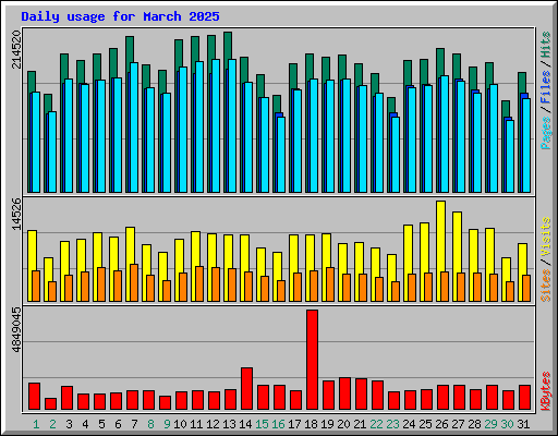Daily usage for March 2025