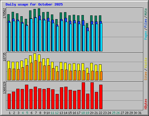 Daily usage for October 2025