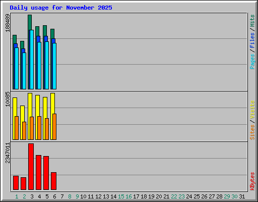 Daily usage for November 2025