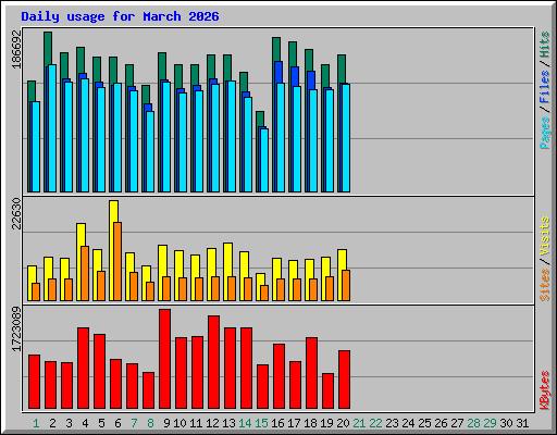 Daily usage for March 2026