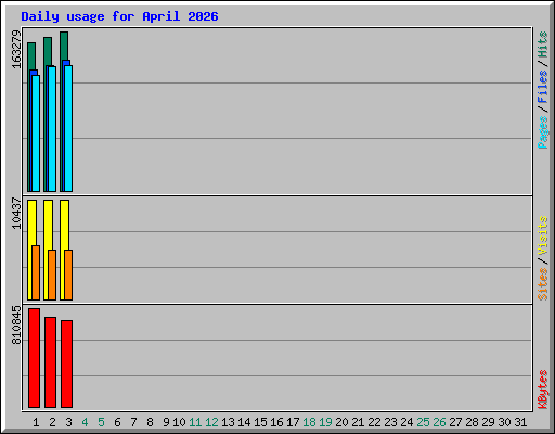 Daily usage for April 2026