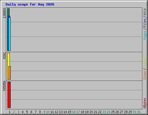 Daily usage for May 2026