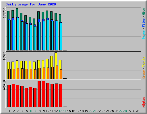Daily usage for June 2026