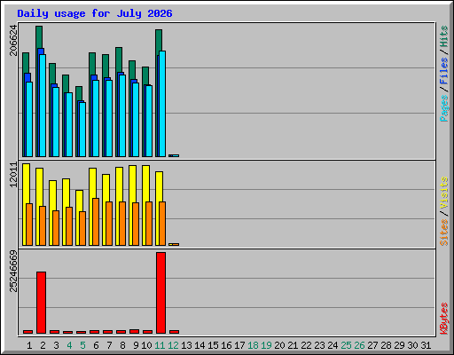 Daily usage for July 2026