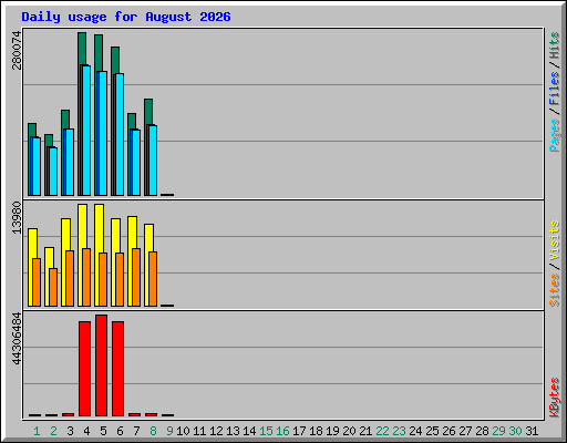 Daily usage for August 2026