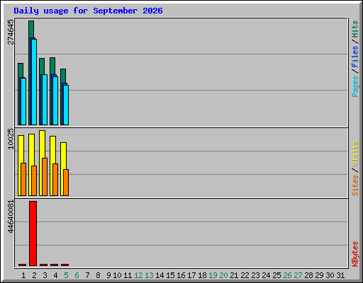 Daily usage for September 2026