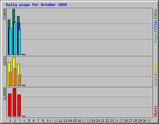 Daily usage for October 2026