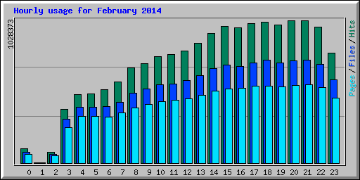 Hourly usage for February 2014