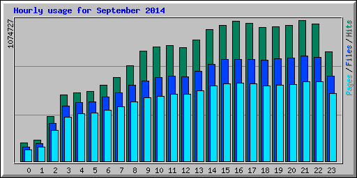 Hourly usage for September 2014