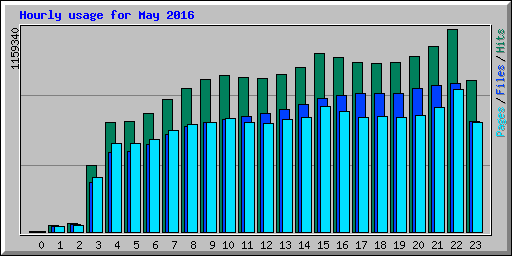 Hourly usage for May 2016