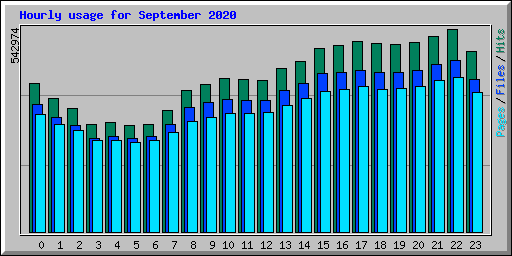 Hourly usage for September 2020