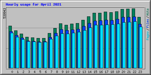 Hourly usage for April 2021