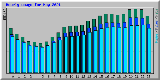 Hourly usage for May 2021