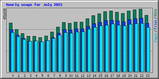 Hourly usage for July 2021